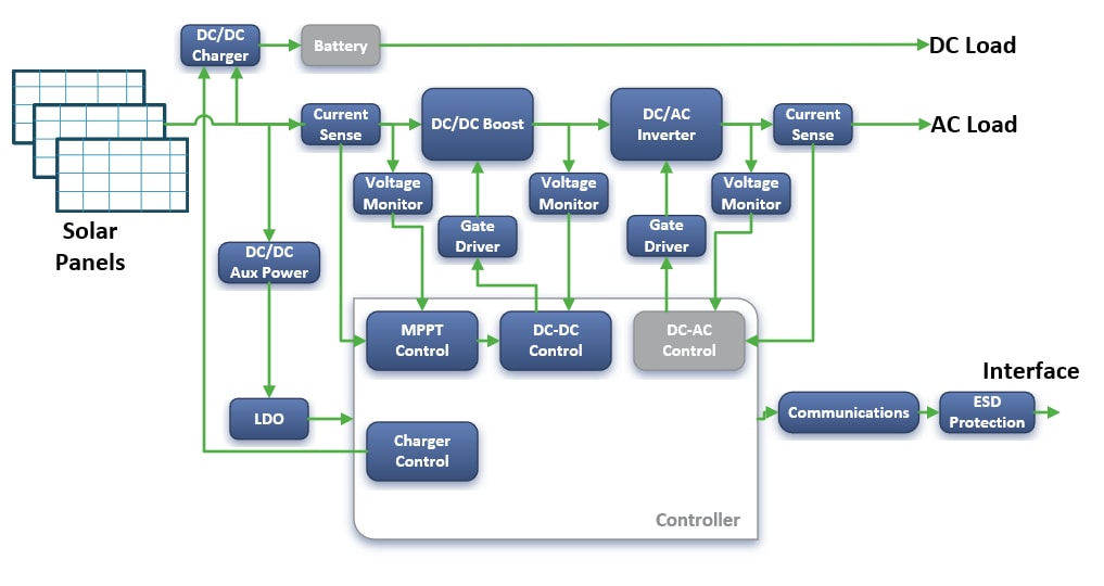 Blockdiagramm - onsemi Lösungen für die Energieinfrastruktur