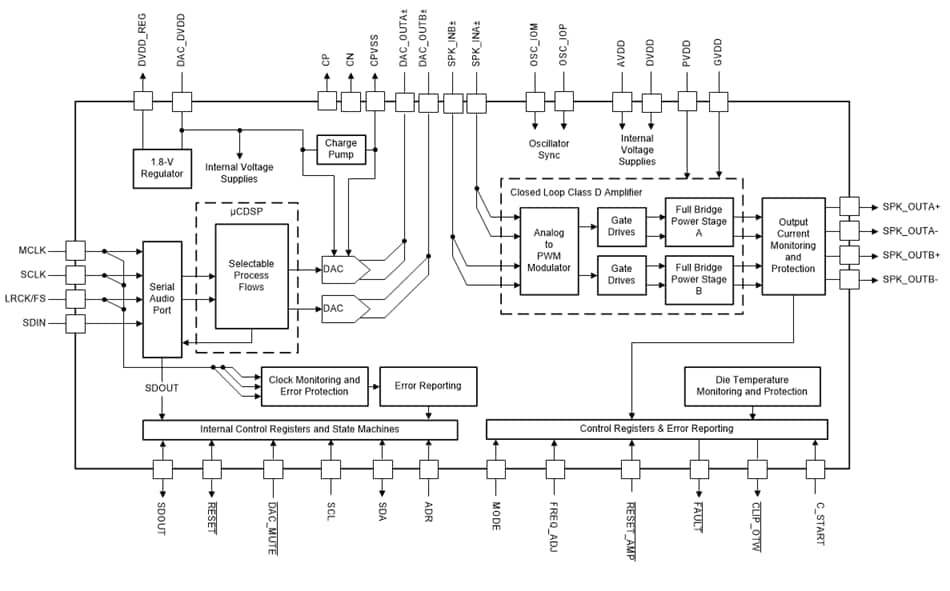 Blockdiagramm - Texas Instruments TAS3251 Ultra-HD-Verstärker der Klasse D mit digitalem Eingang