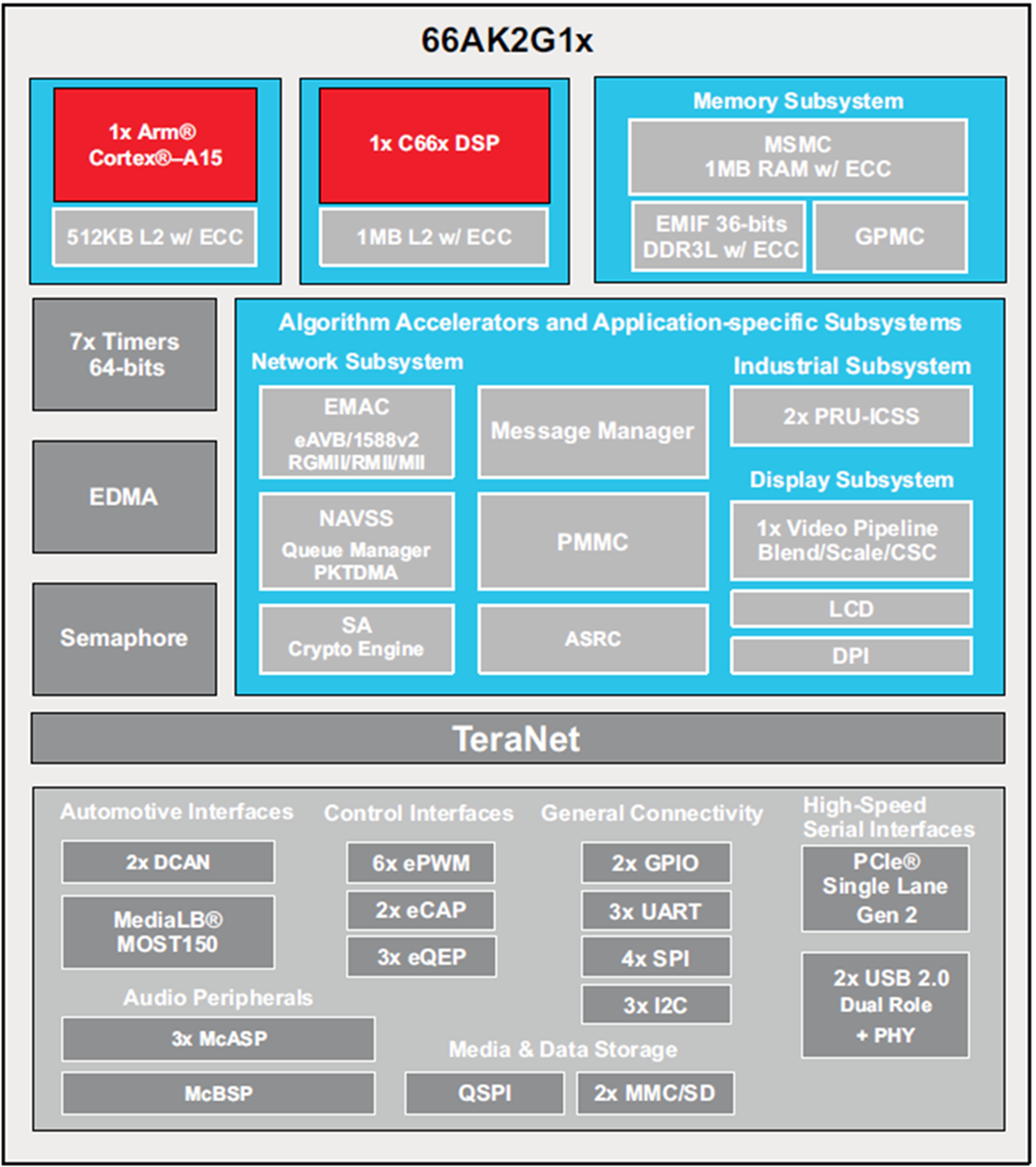 Blockdiagramm - Texas Instruments 66AK2G1x Keystone II System-on-Chip (SoC)