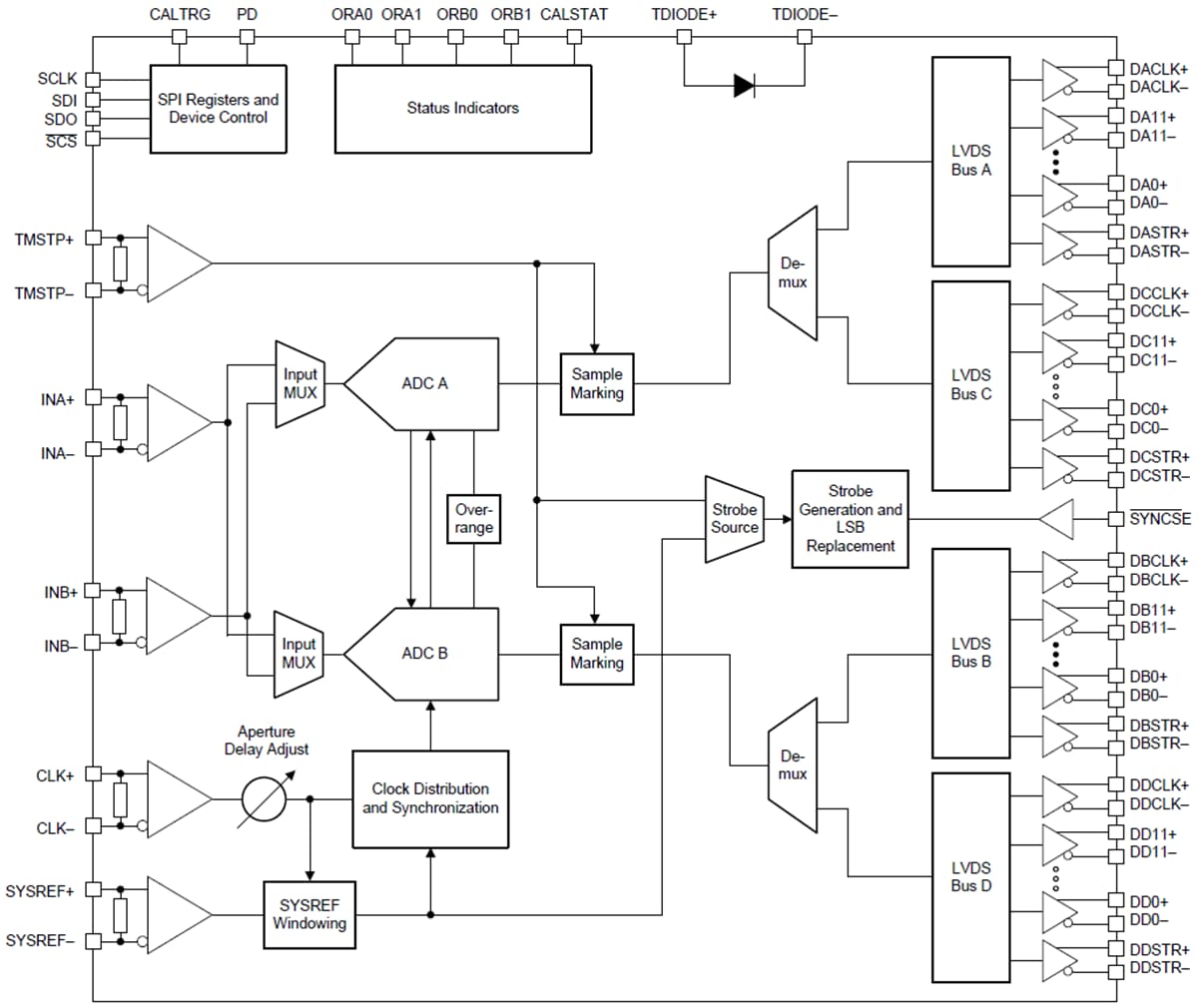 Blockdiagramm - Texas Instruments ADC12DL3200 HF-Abtastungs-ADC