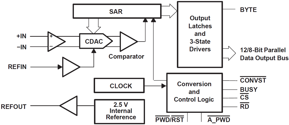 Blockdiagramm - Texas Instruments ADS7881 Paralleler Analog-Digital-Wandler (ADC)