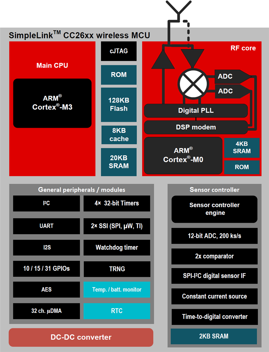 Blockdiagramm - Texas Instruments CC2620 SimpleLink ZigBEE RF4CE Drahtlose MCUs