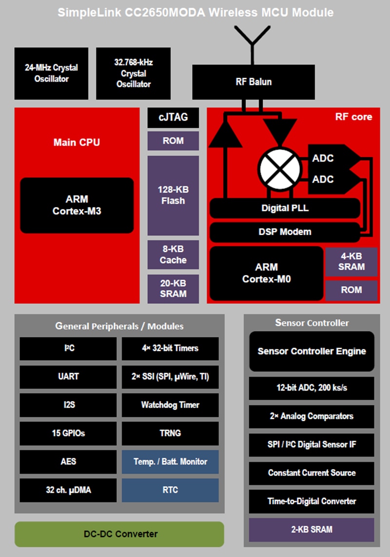Blockdiagramm - Texas Instruments CC2650MODA Simple Link™ Drahtloses MCU-Modul
