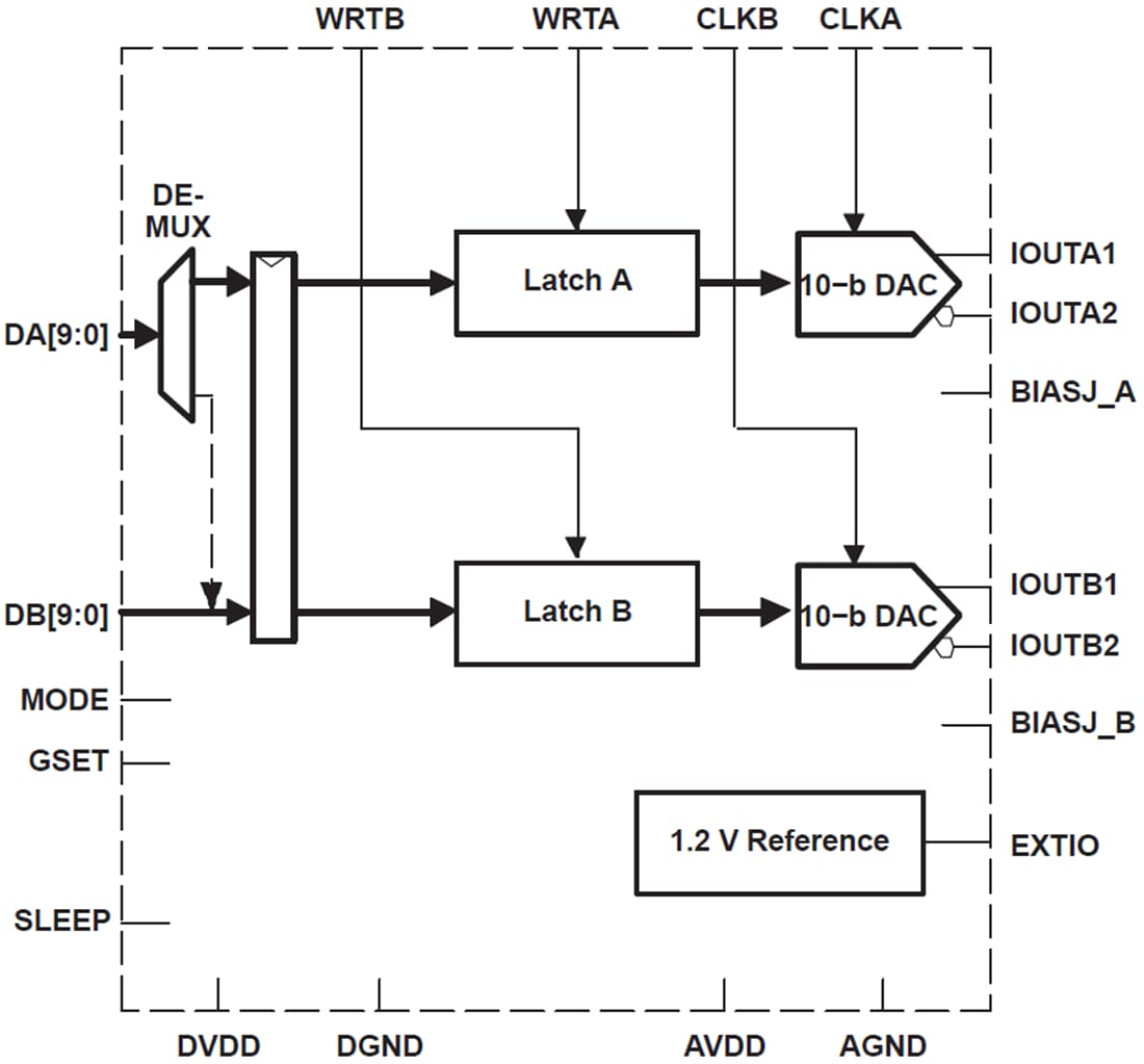 Blockdiagramm - Texas Instruments DAC5652A 10-Bit-Digital-Analog-Wandler (DAC)