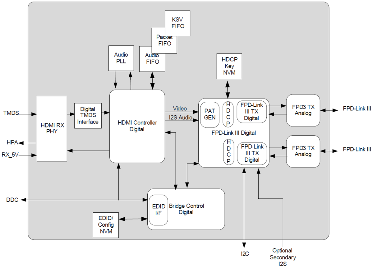 Blockdiagramm - Texas Instruments DS90UH949A-Q1 HDMI-zu-FPD-Link-Brücken-Serialisierer