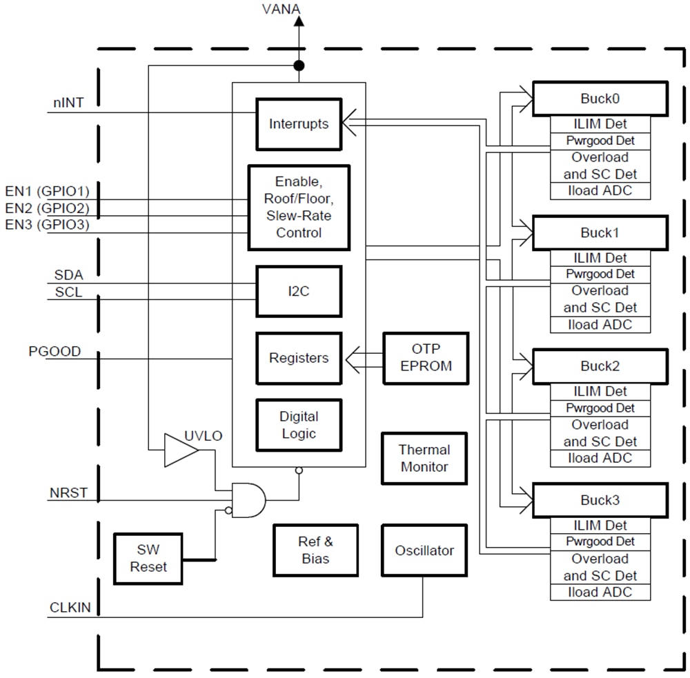 Blockdiagramm - Texas Instruments LP8756x-Q1 Vierphasen-Abwärtswandler