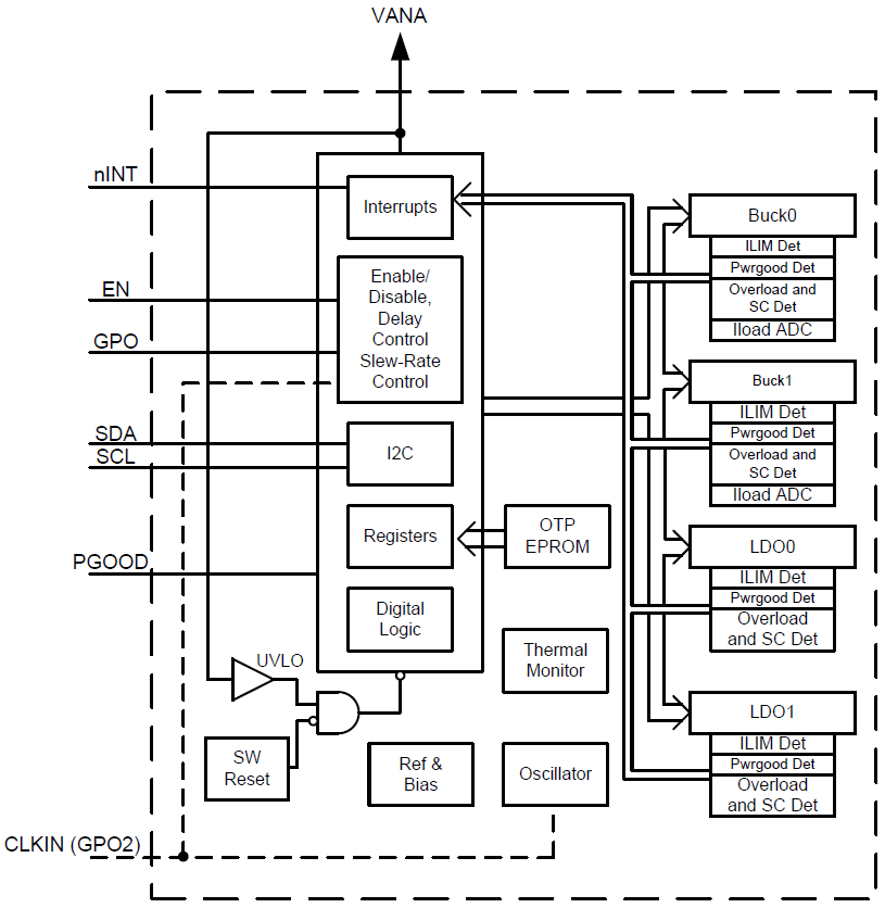 Blockdiagramm - Texas Instruments LP87322E/F-Q1 Leistungsmanagement-IC (PMIC)
