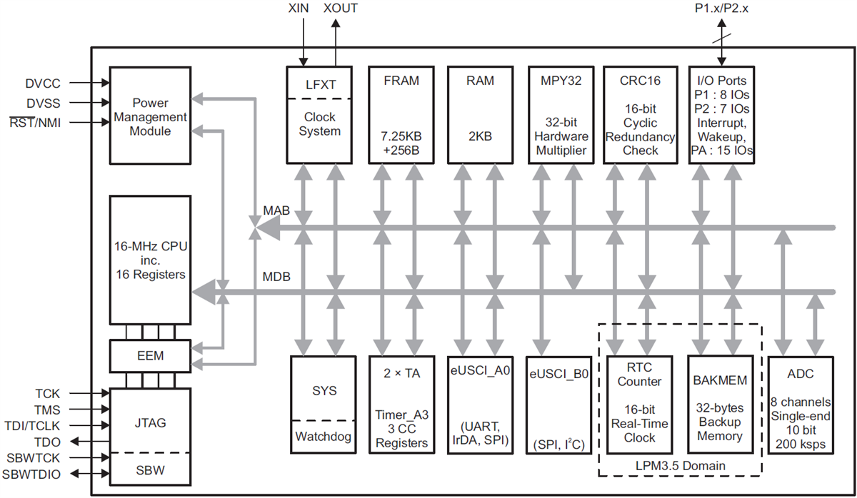 Blockdiagramm - Texas Instruments MSP430FR2422 Extrem stromsparende Mikrocontroller