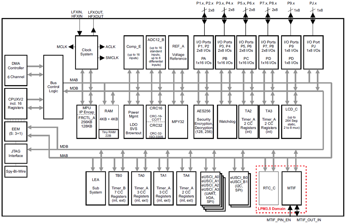 Blockdiagramm - Texas Instruments MSP430FR604x/MSP430FR603x SoCs
