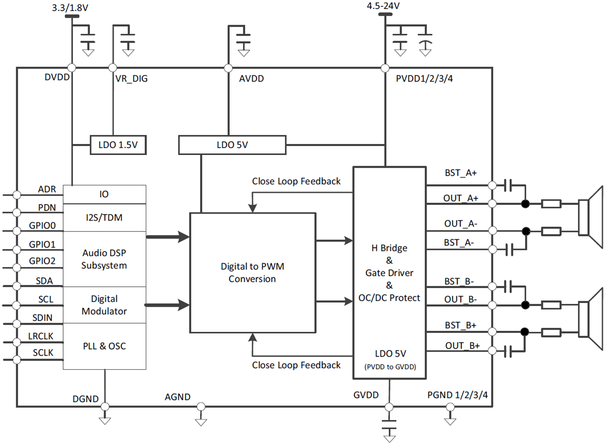 Blockdiagramm - Texas Instruments TAS5825M Stereo-Audioverstärker der Klasse D