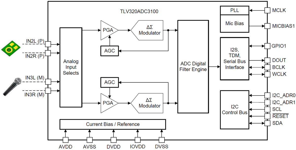 Blockdiagramm - Texas Instruments TLV320ADC3100 Stereo-Analog-Digital-Wandler