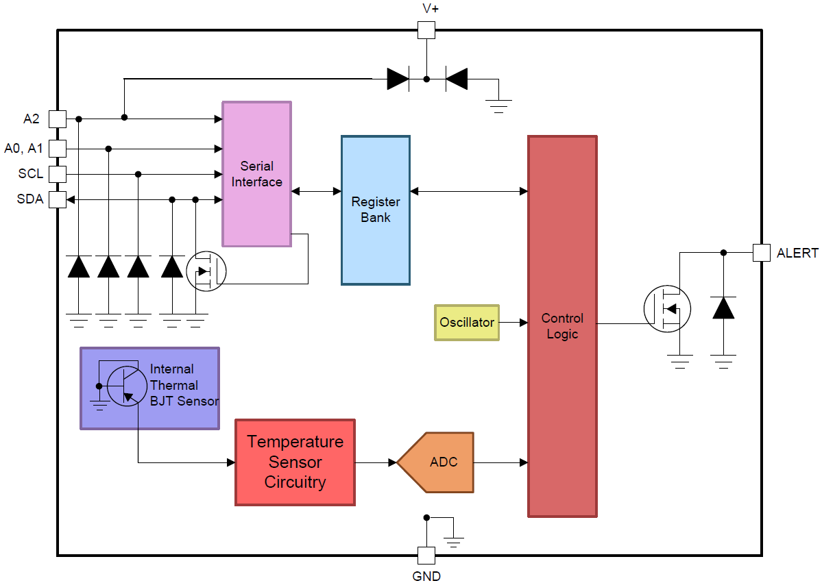 Blockdiagramm - Texas Instruments TMP1075 I2C-Temperatursensor