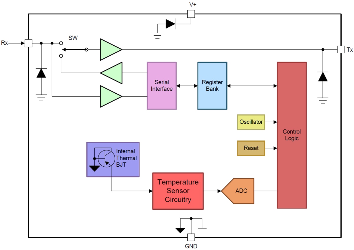 Blockdiagramm - Texas Instruments TMP144 Digitaler Temperatursensor