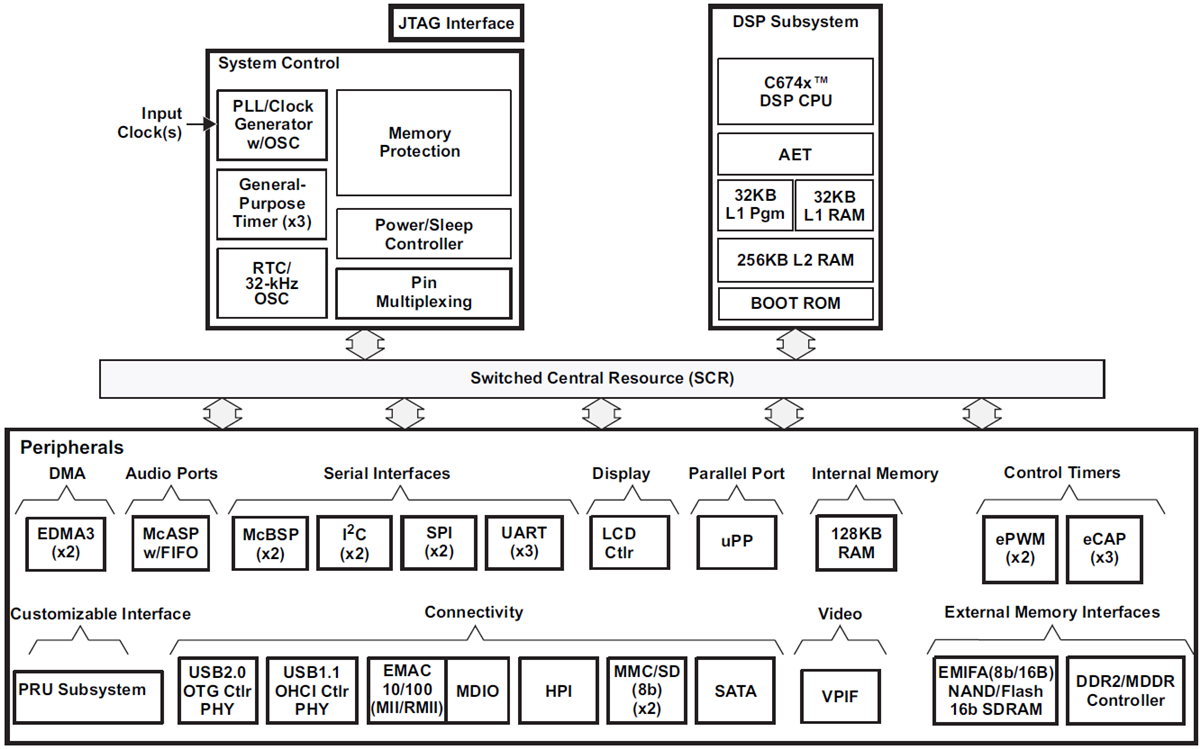 Blockdiagramm - Texas Instruments TMS320C6748 Fest- und Gleitpunkt-DSP