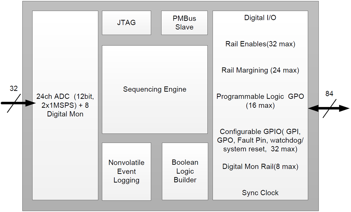 Blockdiagramm - Texas Instruments UCD90320U Leistungssequenzer und Systemmanager
