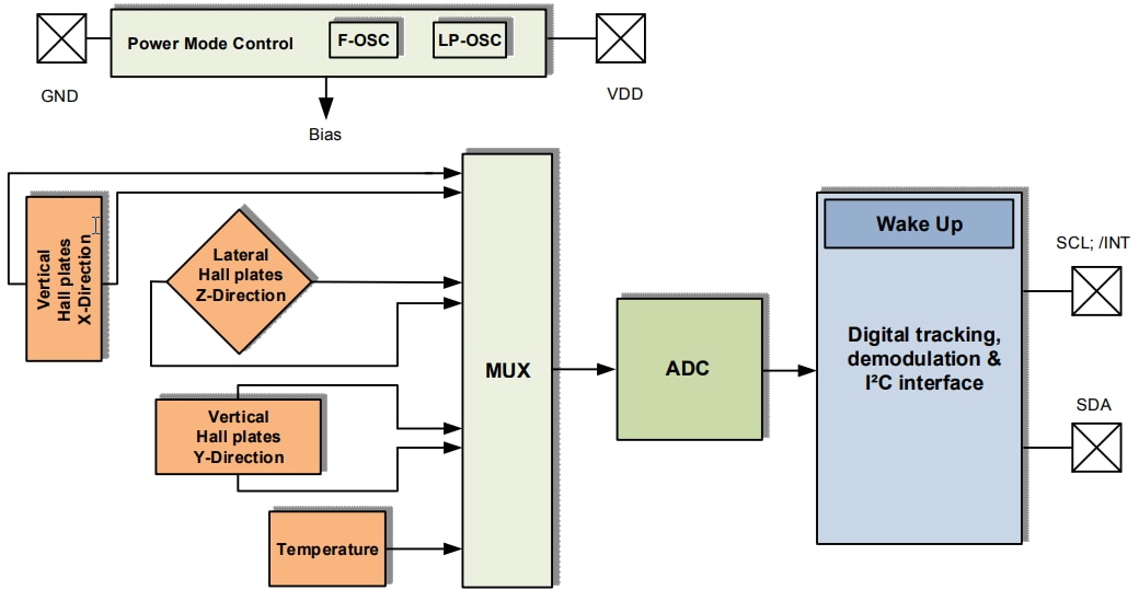 Blockdiagramm - Infineon Technologies TLE493D-W2B6 Stromsparende 3D-Hall-Sensoren