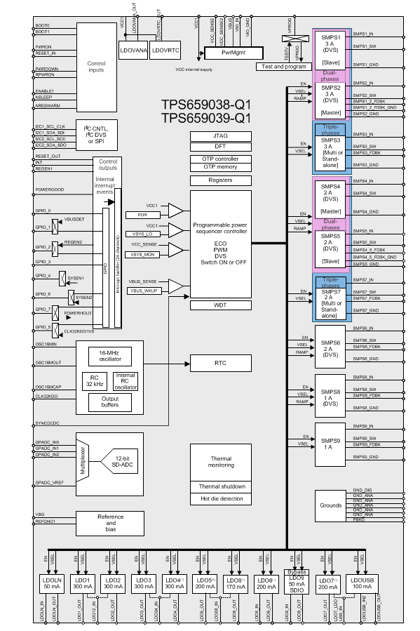 Blockdiagramm - Texas Instruments TPS659038-Q1/TPS659039-Q1 Power-Management-Units 
