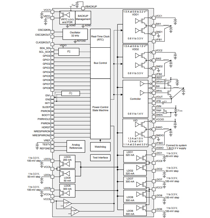 Blockdiagramm - Texas Instruments TPS65911 Leistungsmanagement-ICs (PMIC)