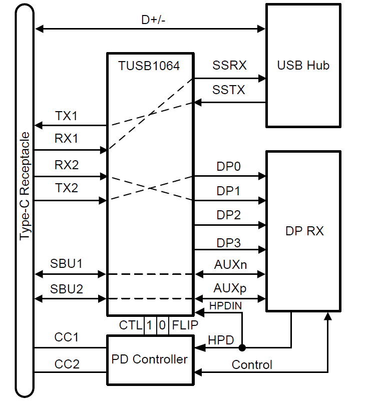 Blockdiagramm - Texas Instruments TUSB1064 USB Type-C™ Lineare Redriver-Schalter