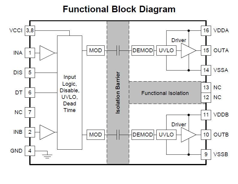 Blockdiagramm - Texas Instruments UCC21222 Isolierter Zweikanal-Gate-Treiber
