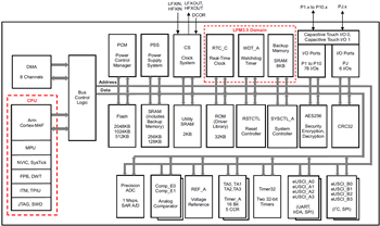 Blockdiagramm - Texas Instruments SimpleLink MSP432P411xT/MSP432P401xT MCUs