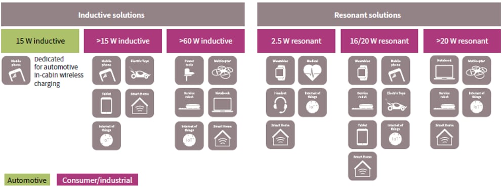 Infineon Technologies Kabellose Ladelösungen