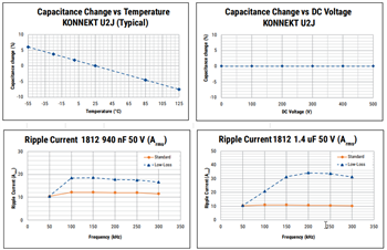 Leistungsdiagramm - KEMET KONNEKT™ U2J-Kondensatoren
