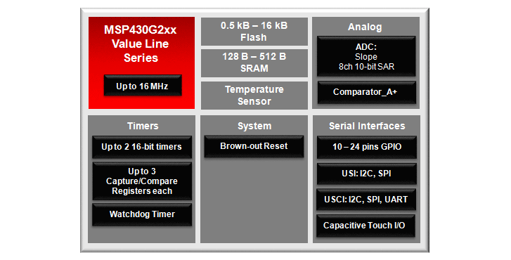 Tabelle - Texas Instruments MSP430™ Value Line Mikrocontroller (MCUs)