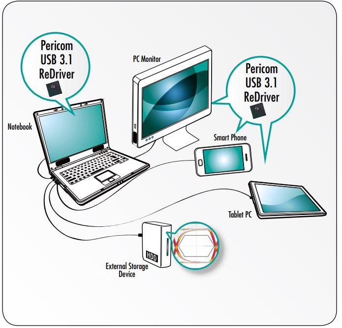 Applikations-Schaltungsdiagramm - Diodes Incorporated PI3EQX1004 USB 3.1 ReDriver der 2. Generation