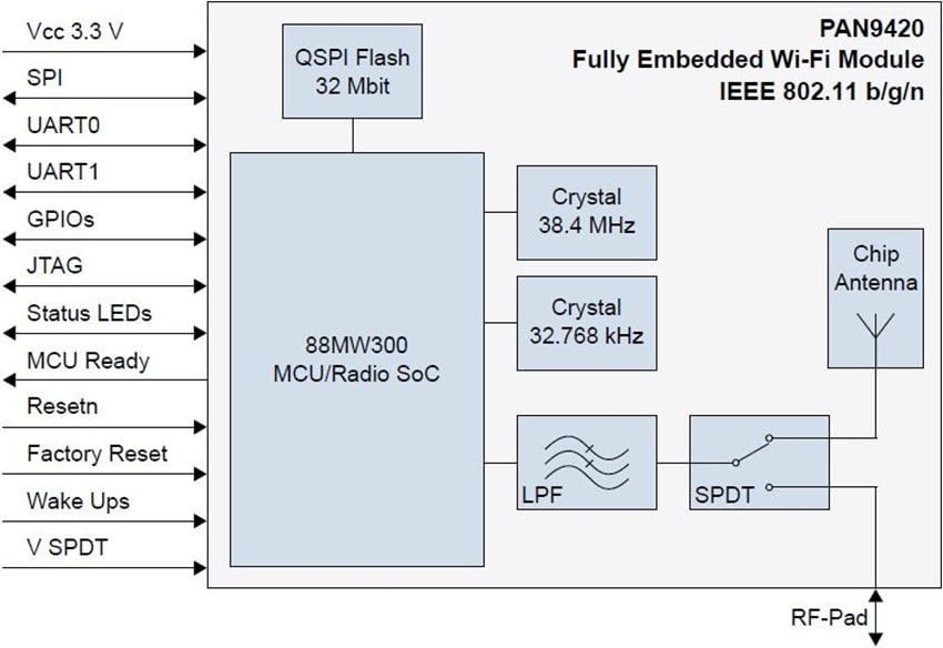 Panasonic Electronic Components PAN9420 Eingebettetes Wi-Fi-Modul