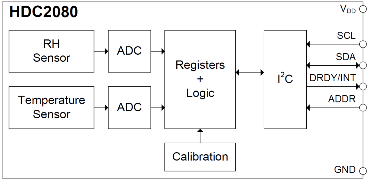 Blockdiagramm - Texas Instruments HDC2080 Digitaler Feuchte- und Temperatursensor