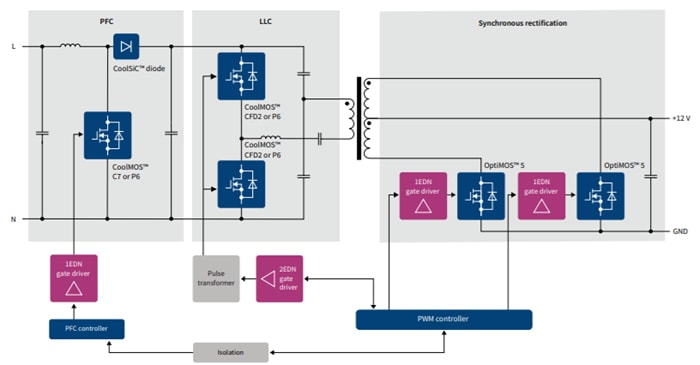 Infineon Technologies 1EDN751x/1EDN851x EiceDriver™ Gate-Treiber-ICs