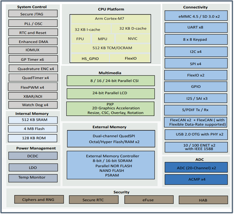 Blockdiagramm - NXP Semiconductors i.MX 6ULZ Prozessor