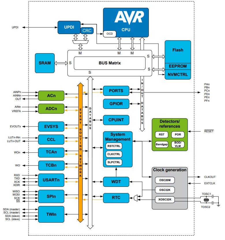 Blockdiagramm - Microchip Technology ATmega3209 Mikrocontroller