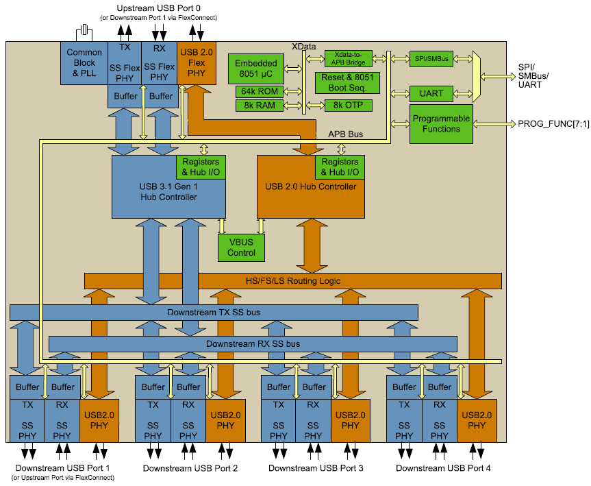 Blockdiagramm - Microchip Technology USB5734 SS/HS-USB-Controller-Smart-Hub mit vier Anschlüssen