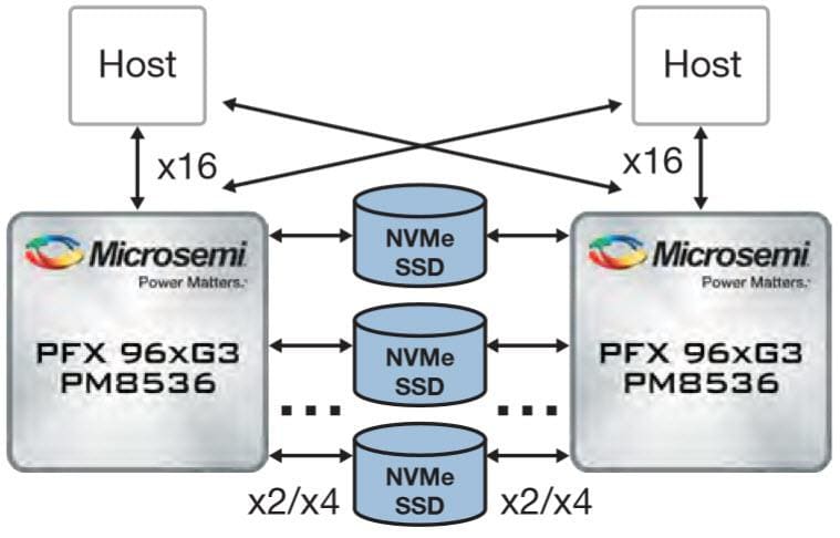 Microsemi / Microchip Switchtec PFX-PCIe-Gen3-Fanout-Schalter