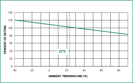 Tabelle - Littelfuse 383-Baureihe Radial bedrahtete Sicherungen