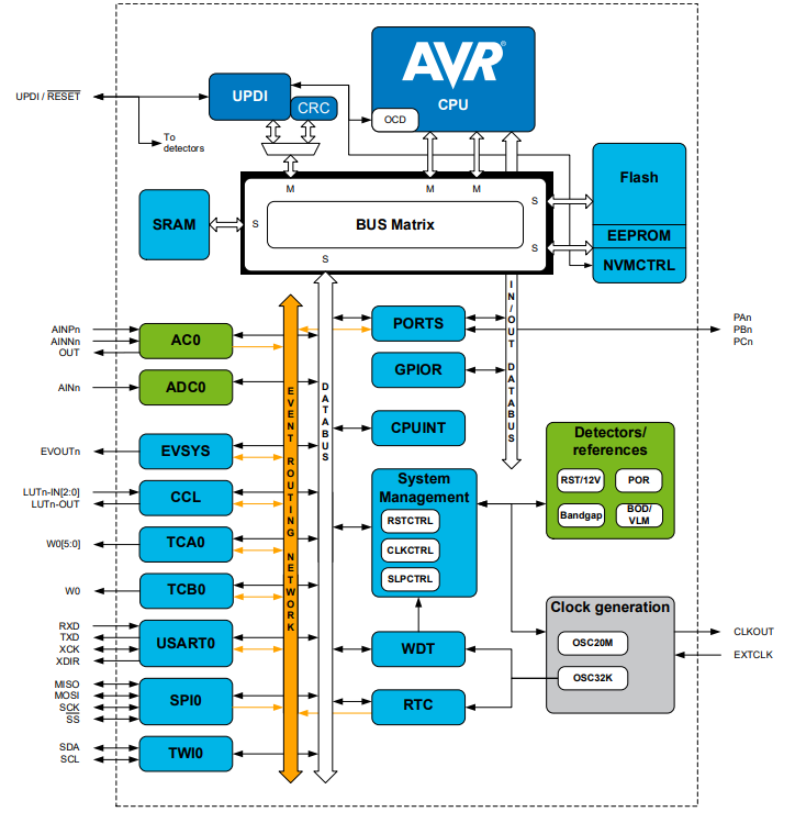 Blockdiagramm - Microchip Technology ATtiny807 Mikrocontroller