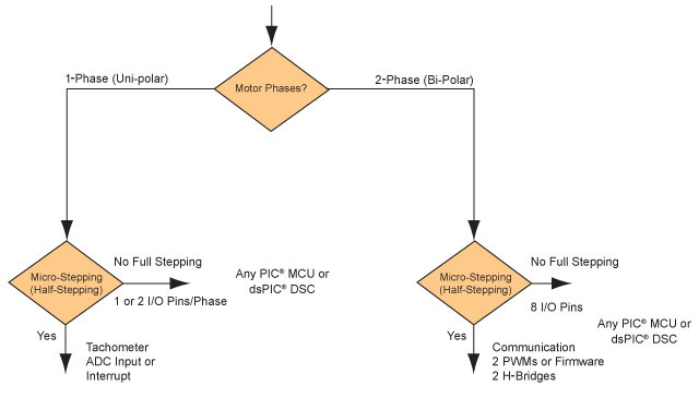 Blockdiagramm - Microchip Technology Motorsteuerung für Schrittmotoren