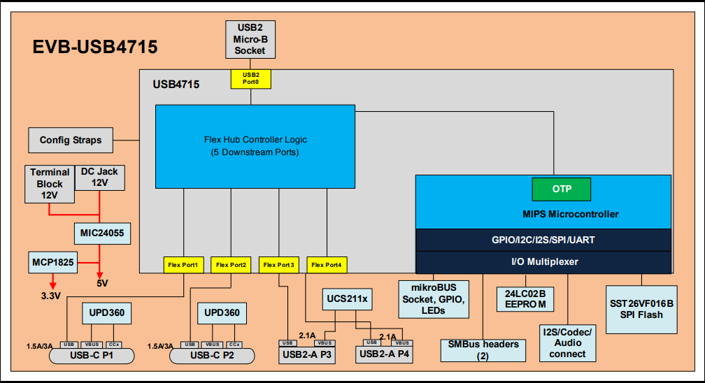 Blockdiagramm - Microchip Technology EVB-USB4715 Evaluierungskit