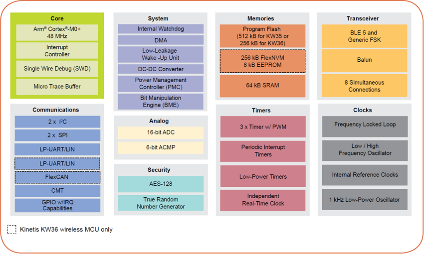 NXP Semiconductors Kinetis KW36 und KW35 drahtlose BLE-Mikrocontroller
