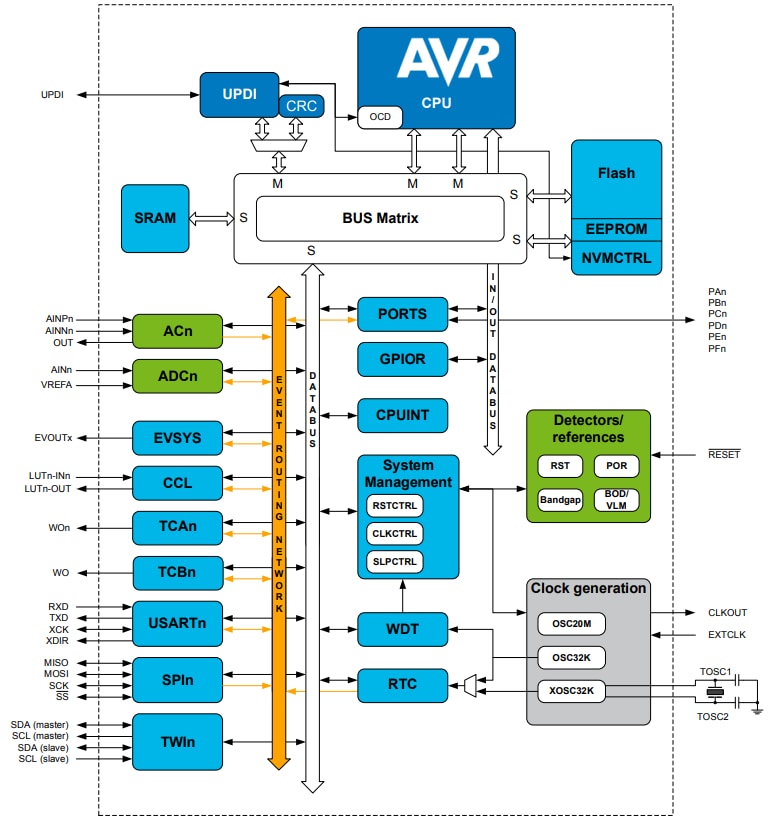 Blockdiagramm - Microchip Technology ATmega4809 8-Bit-Mikrocontroller