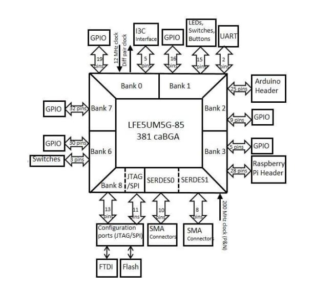 Blockdiagramm - Lattice Semiconductor ECP5 Evaluierungsboard