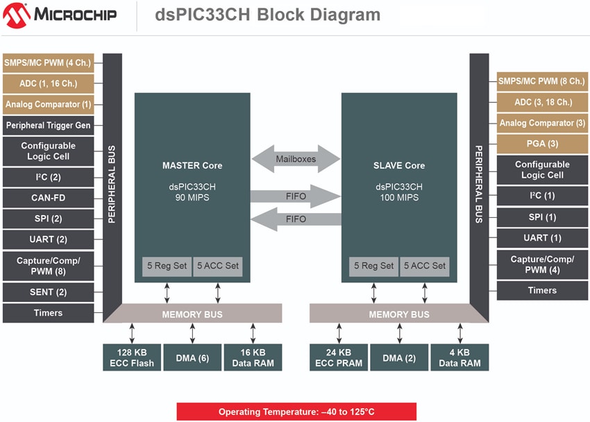 Blockdiagramm - Microchip Technology dsPIC33CH Dual-Core-Digital-Signal-Controller