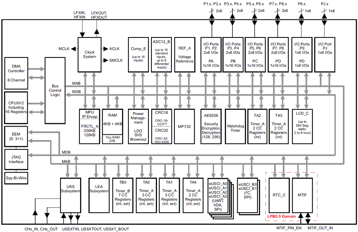 Blockdiagramm - Texas Instruments MSP430FR604x/MSP430FR603x SoCs
