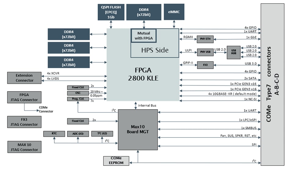 Block Diagram - ReFLEX CES COMXpressSX Stratix® 10 Module