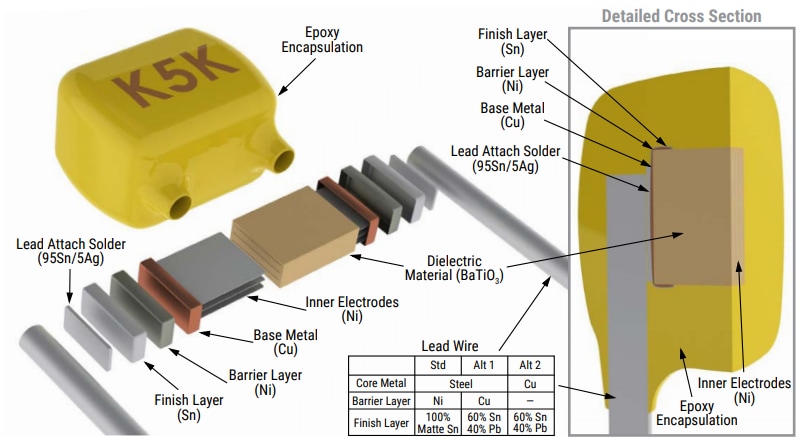 Technische Zeichnung - KEMET Kommerzielle GoldMax 300 bedrahtete ≤250V-Z5U-MLCCs
