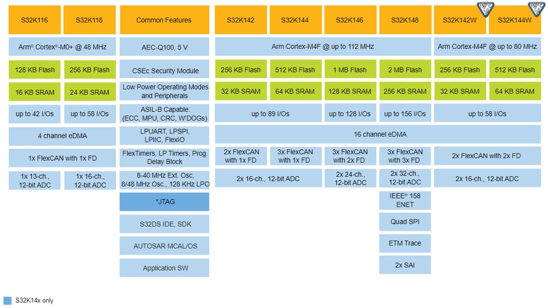 Blockdiagramm - NXP Semiconductors S32K 32-Bit-Automotive-Universal-MCUs