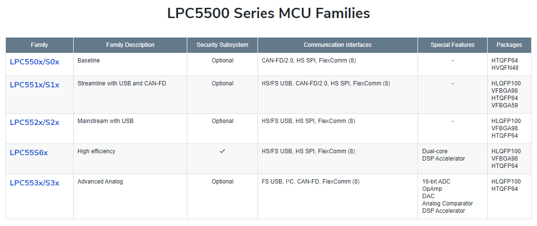 NXP Semiconductors LPC5500-Baureihe ARM® Cortex®-M33-Mikrocontroller