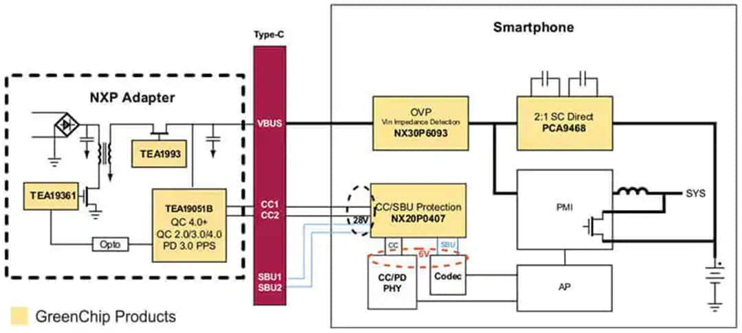 NXP Semiconductors GreenChip-Lösungen